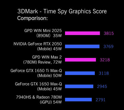 GPD WIN Mini Handheld Game Console  (2025)